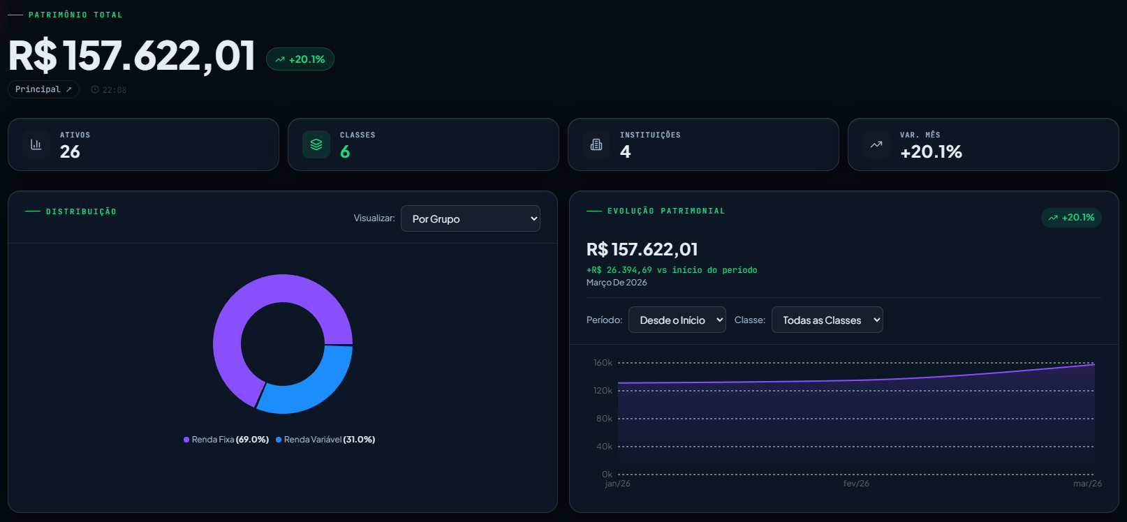 Dashboard do InvestAgil destacando evolução patrimonial
